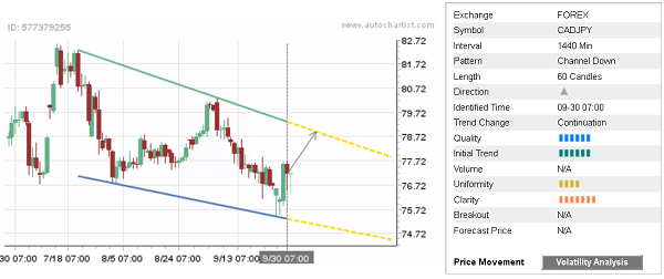 CAD/JPY 60 Candles