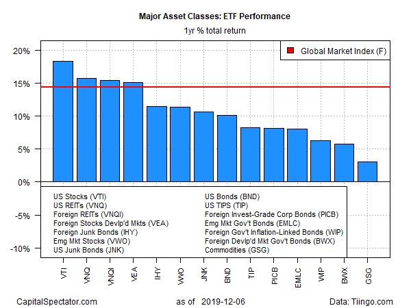 ETF Performance