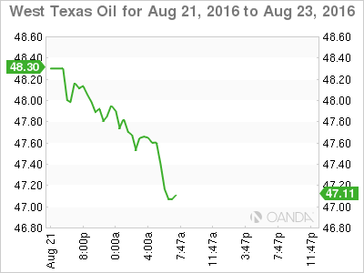 WTI Aug 21 To Aug 23 Chart