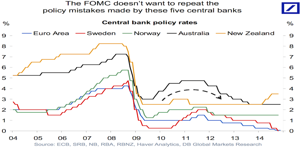 Central Bank Policy Rates