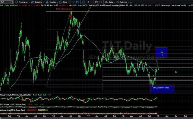 iShares 20+ Year Treasury Bond