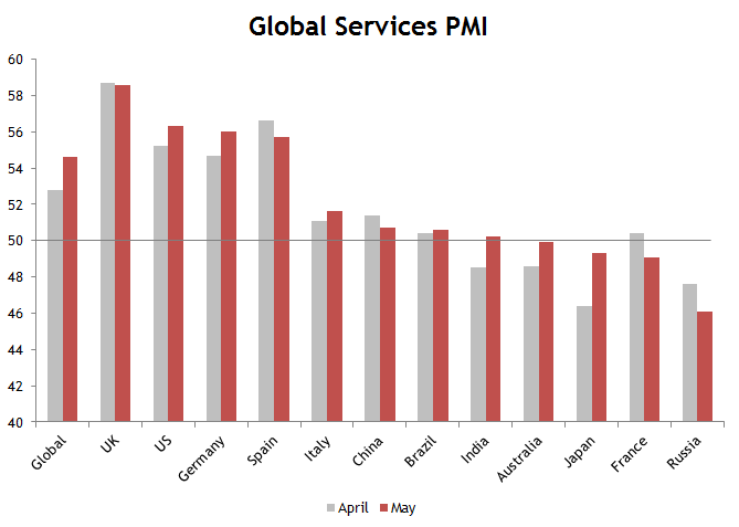 Global Services PMI