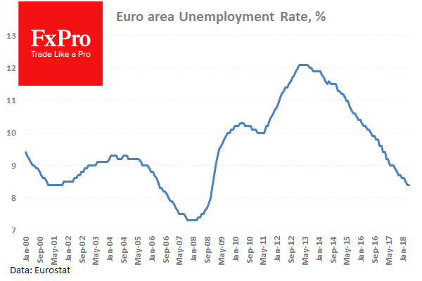 EU Unemployment Rate % Chart