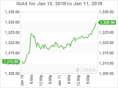 Gold Chart For January 10-11