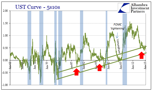 R-Star Decomposition UST 5s10s Upward Slope