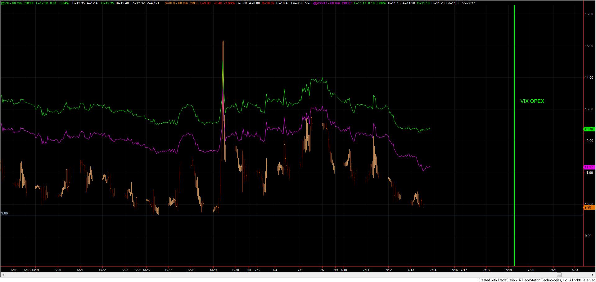 VX 60-min Chart