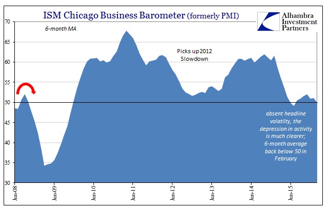 ISM Chicago Business Barometer