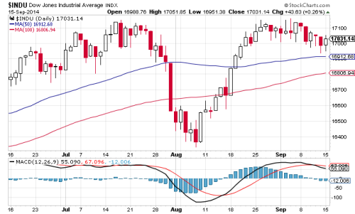 Dow Jones Industrial Daily Chart