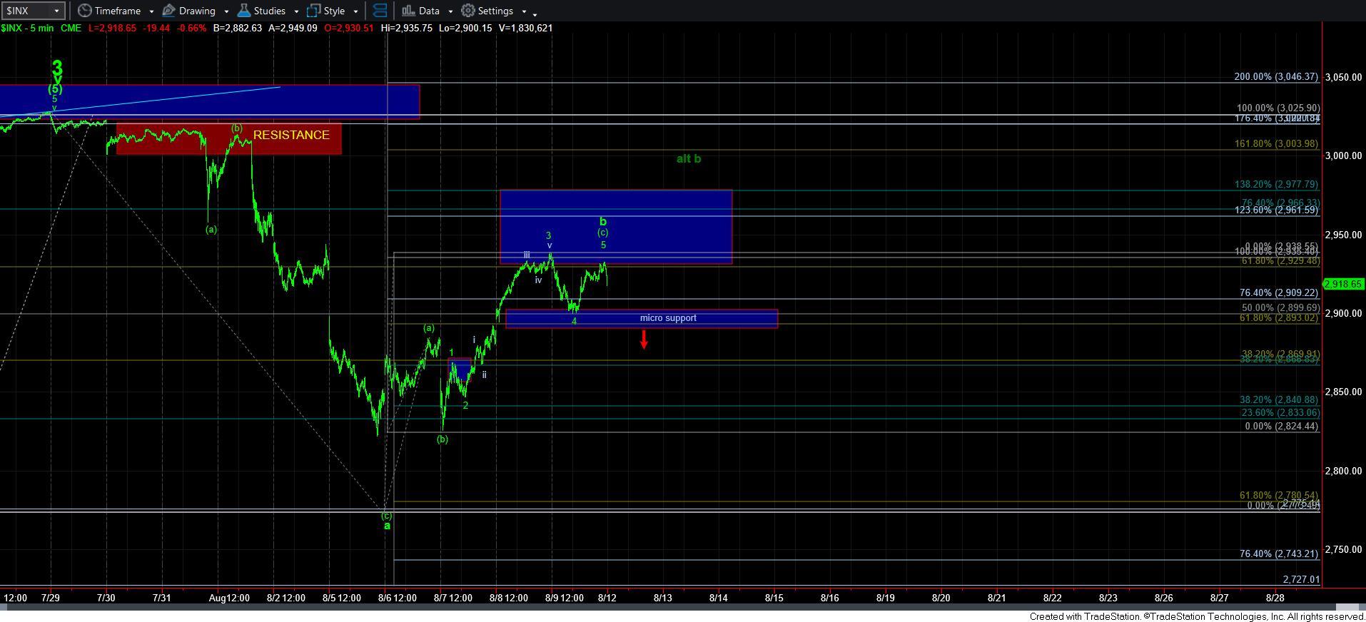 5min SPX Chart