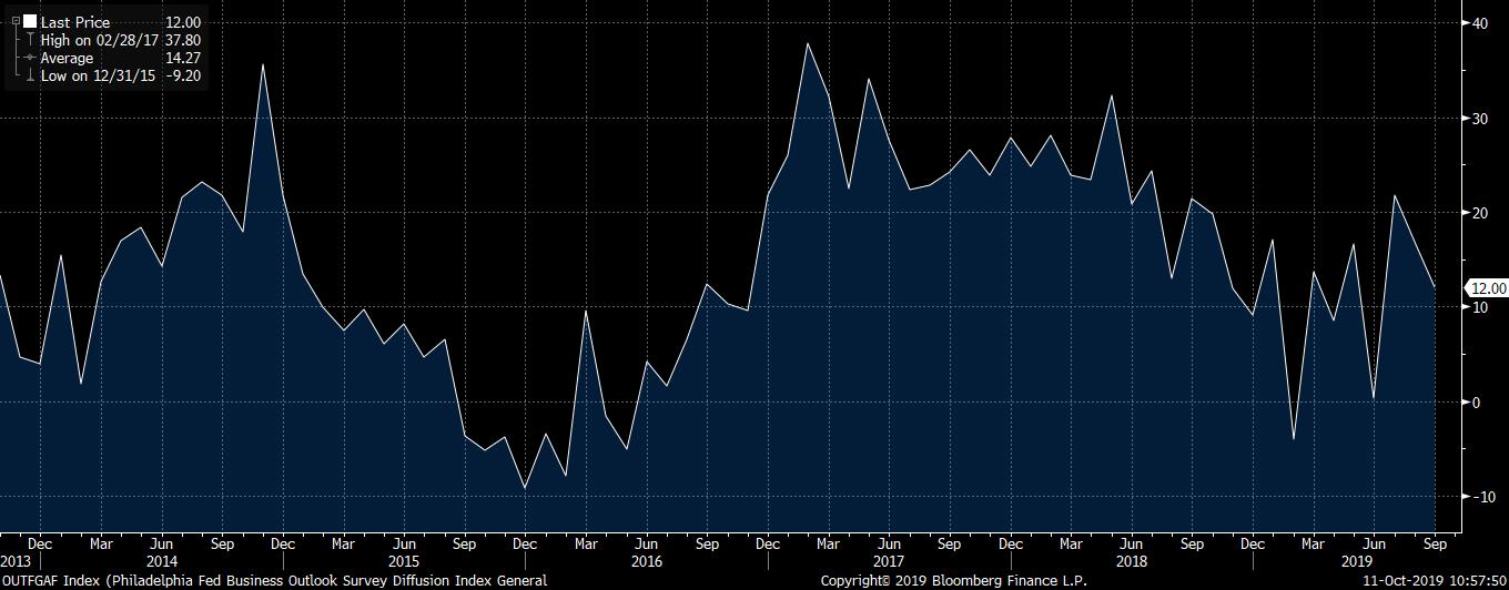 Philly Fed Manufacturing Index