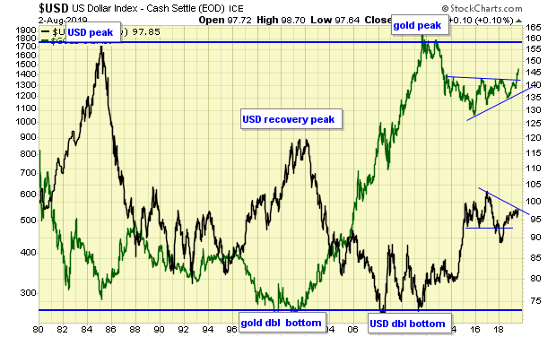 USD Dollar Index