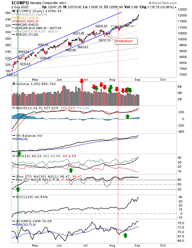 COMPQ Daily Chart