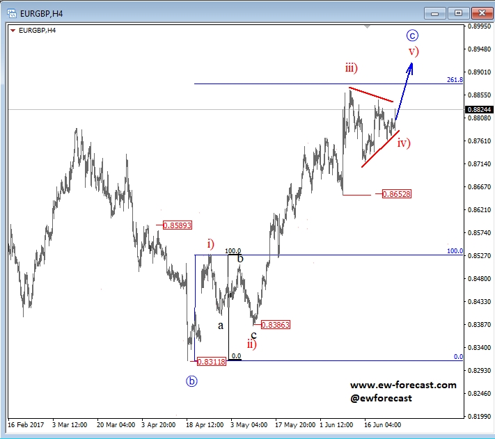 EUR/GBP 4H Chart