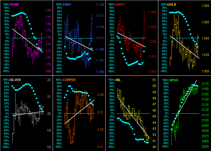 Pair Of Charts: Bond, Euro, Swiss