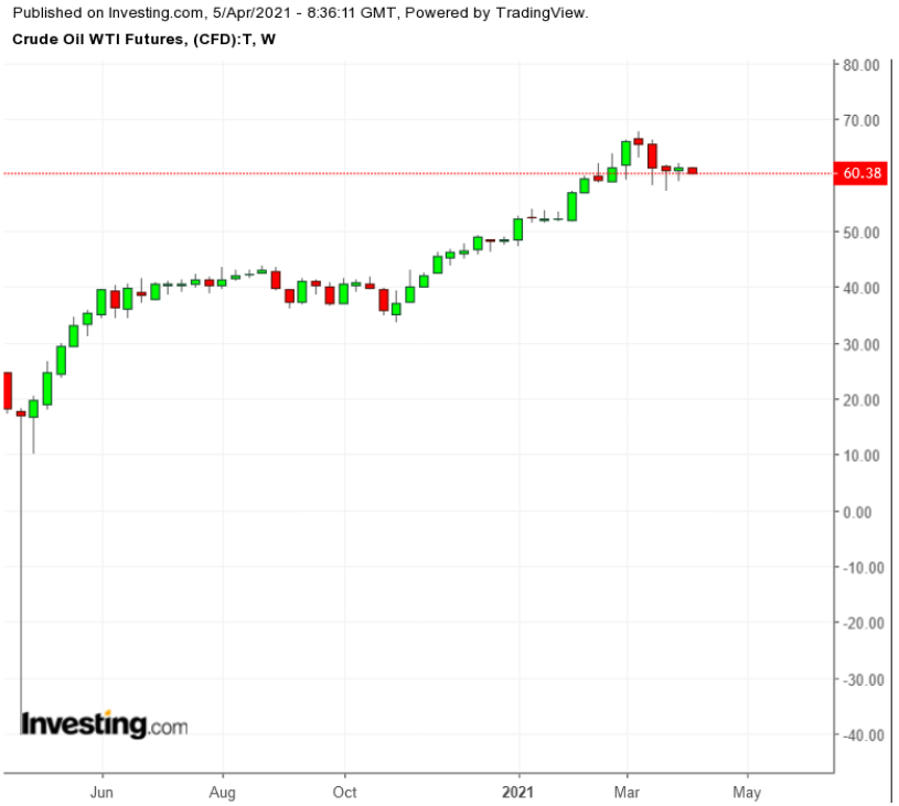 Oil Weekly TTM