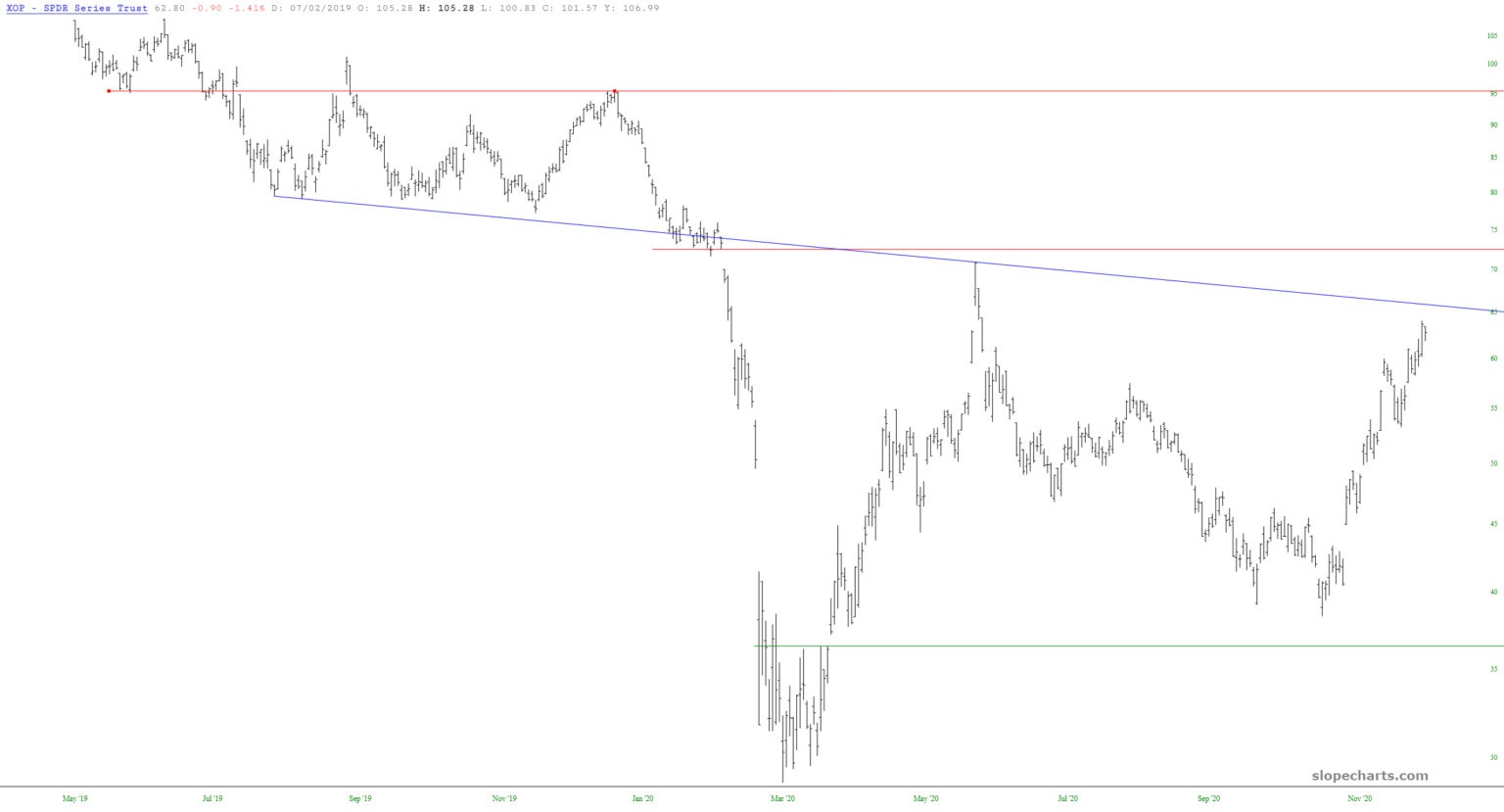 XOP Long-Term Chart.