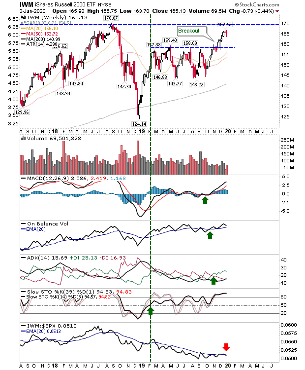 IWM Weekly Chart