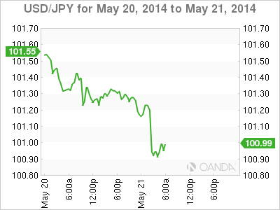 USD/JPY