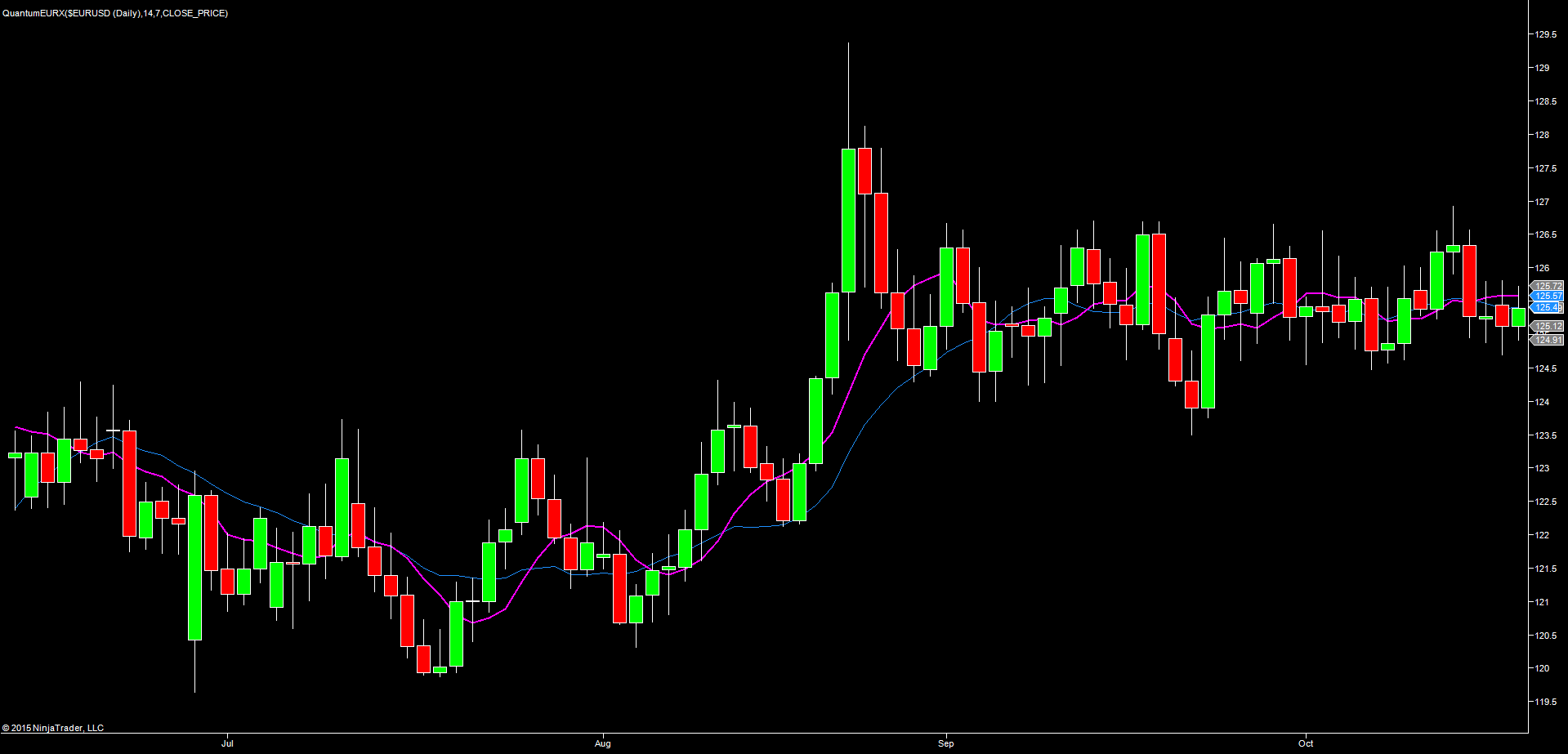 EUR/USD Daily