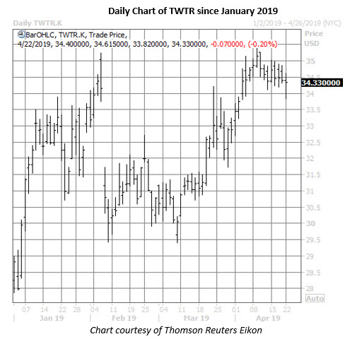 Twitter Daily Chart April 22