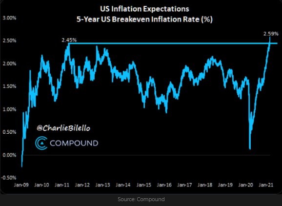 U.S Inflation Expectation