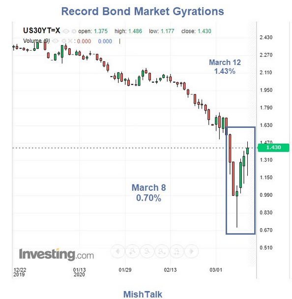 Record 30Y Bond Market Gyrations