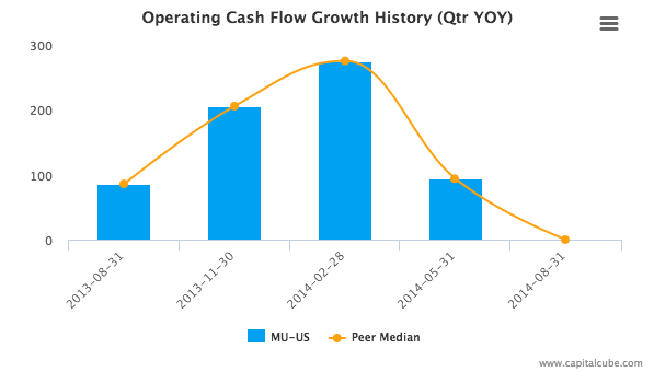 Operating Cash Flow Growth