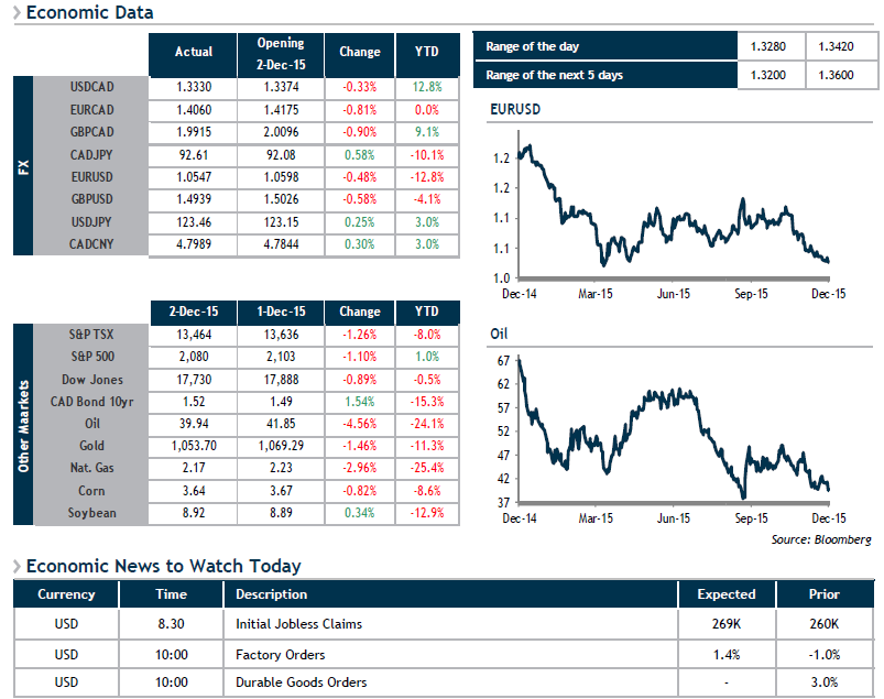 Economic Data