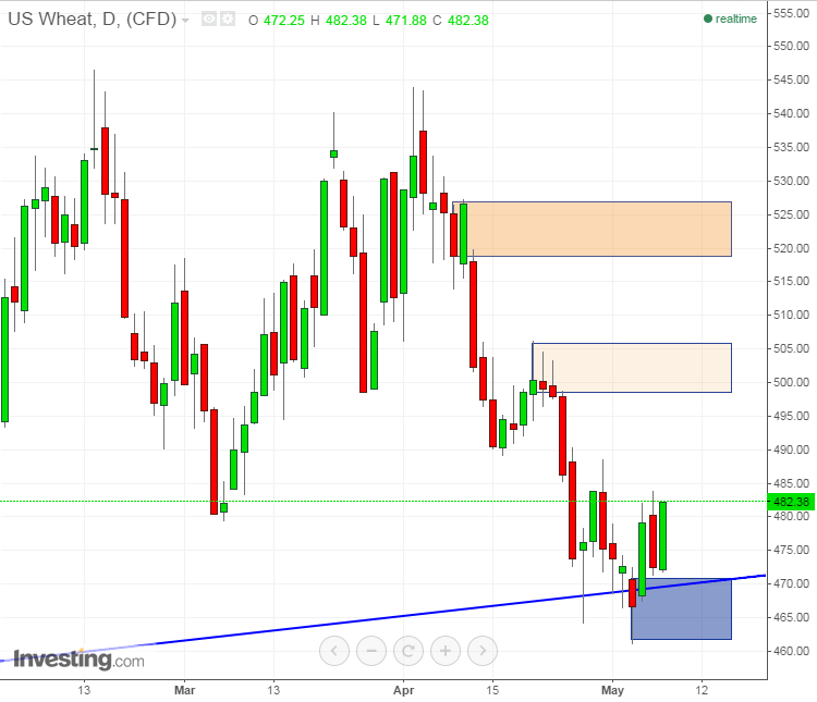 US Wheat Daily Chart