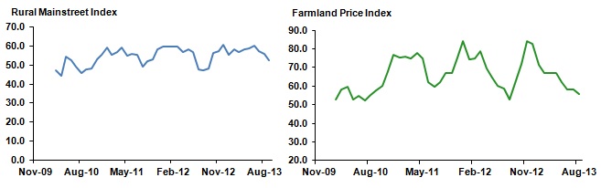 Mainstreet vs Farm Price Index