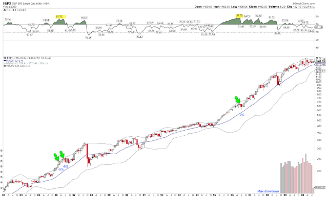 SPX Monthly 1983-2000