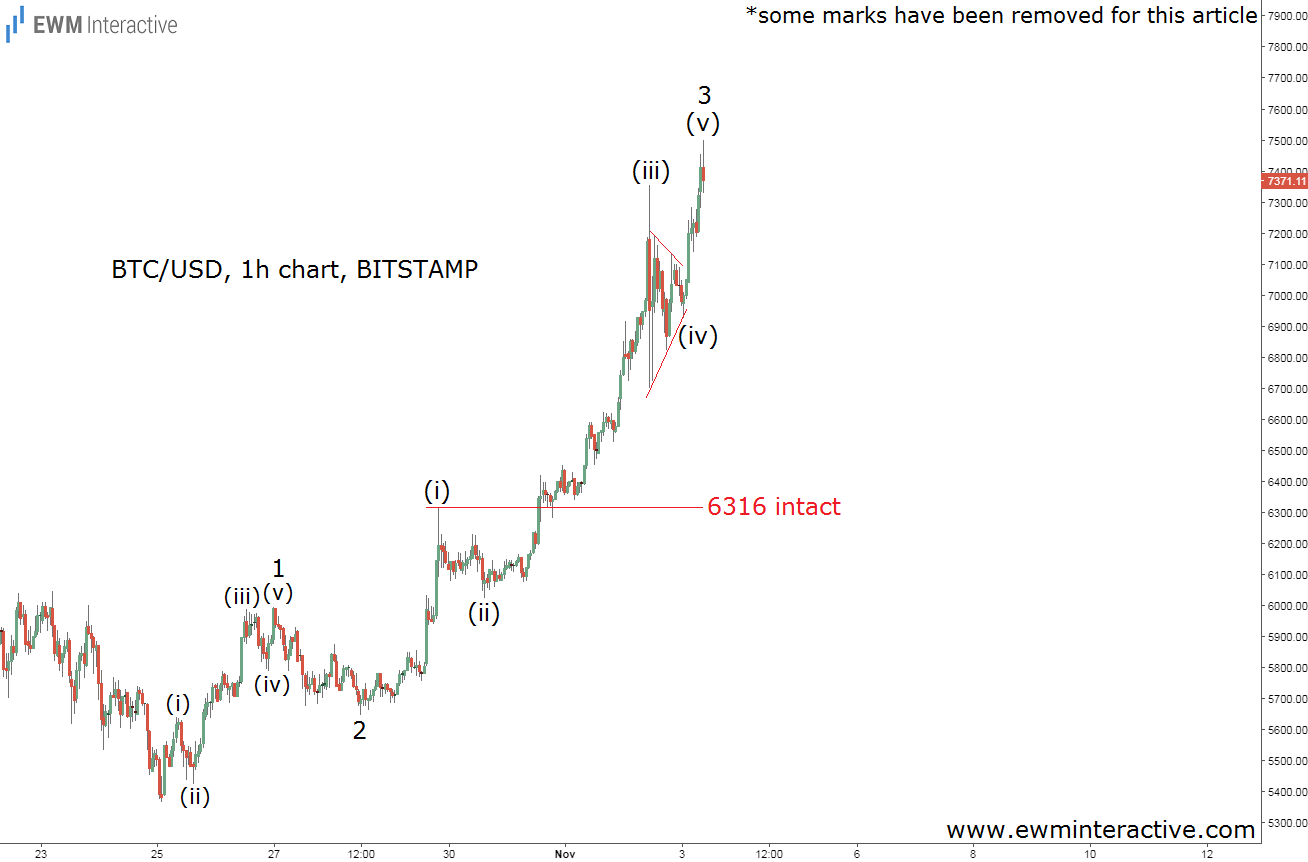 BTC/USD 1 H Chart