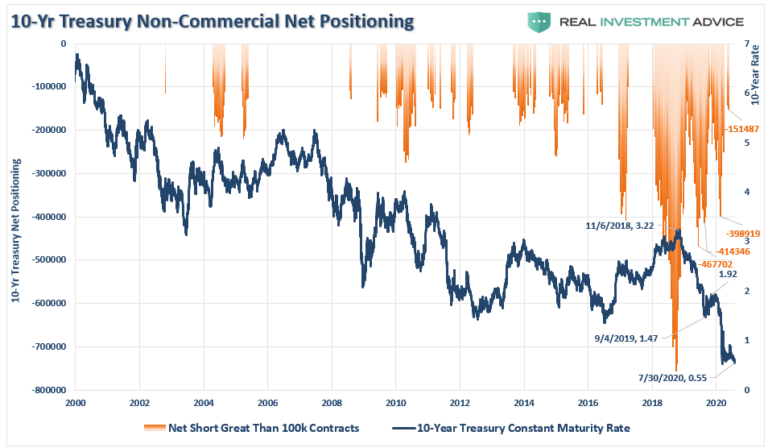 10 Year Treasury Non-Commercial Net Positioning