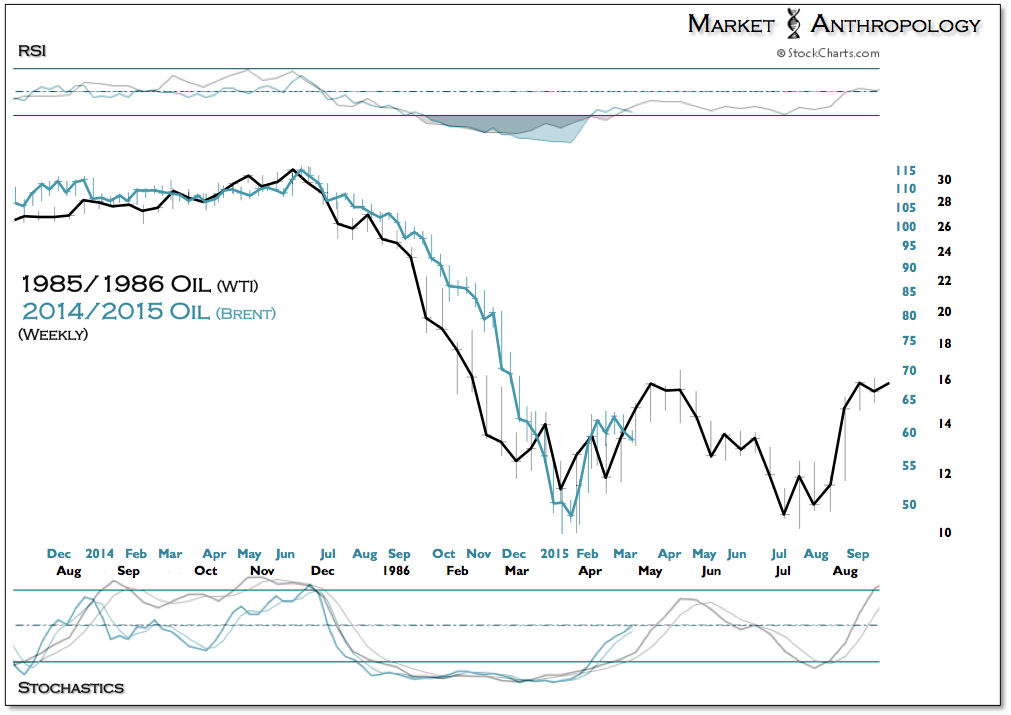 Weekly WTI Oil 1985/1986 vs Brent 2014/2015 