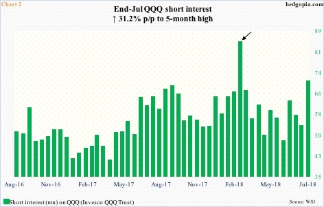 QQQ Short Interest