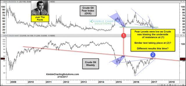 CBOE Crude Oil Volatility (top), Crude Oil