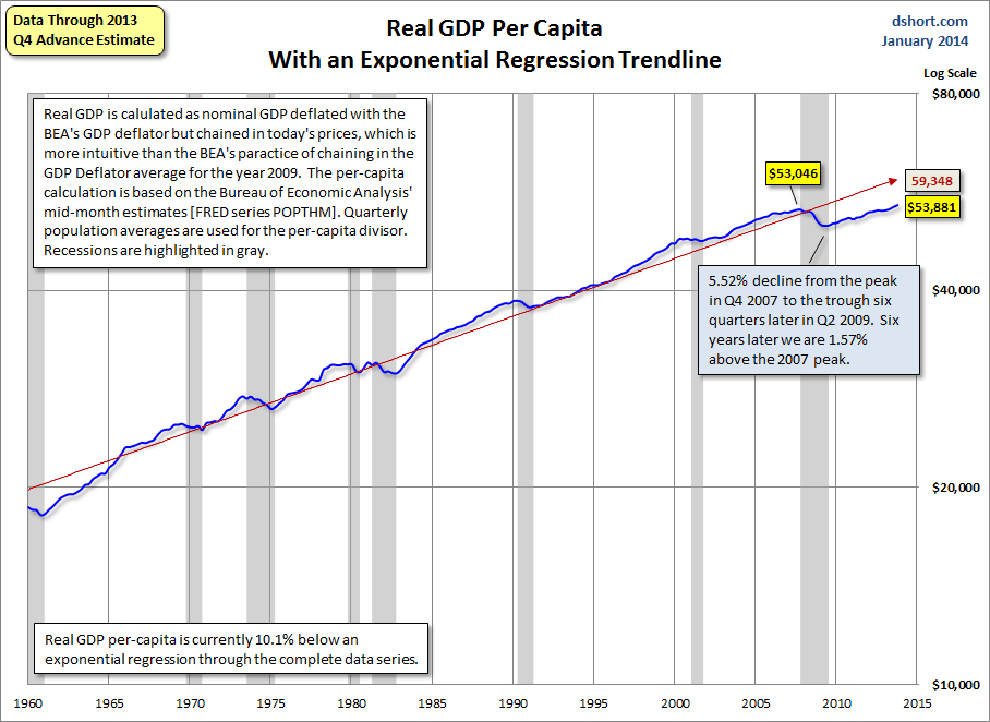 Real-GDP-per-capita-since-1960-log
