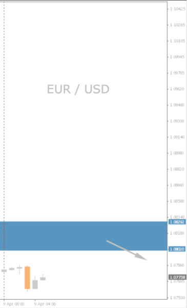 EUR/USD Chart