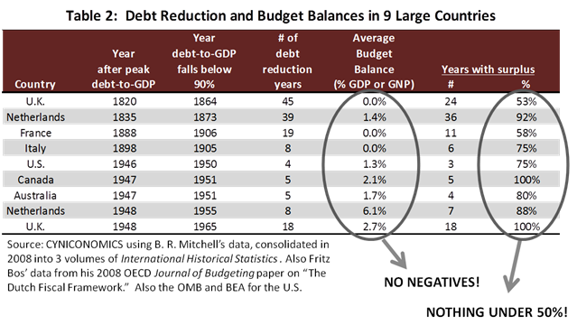 Debt Reduction, Budget Balances