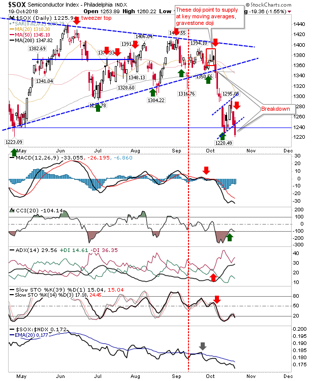 SOX Daily Chart