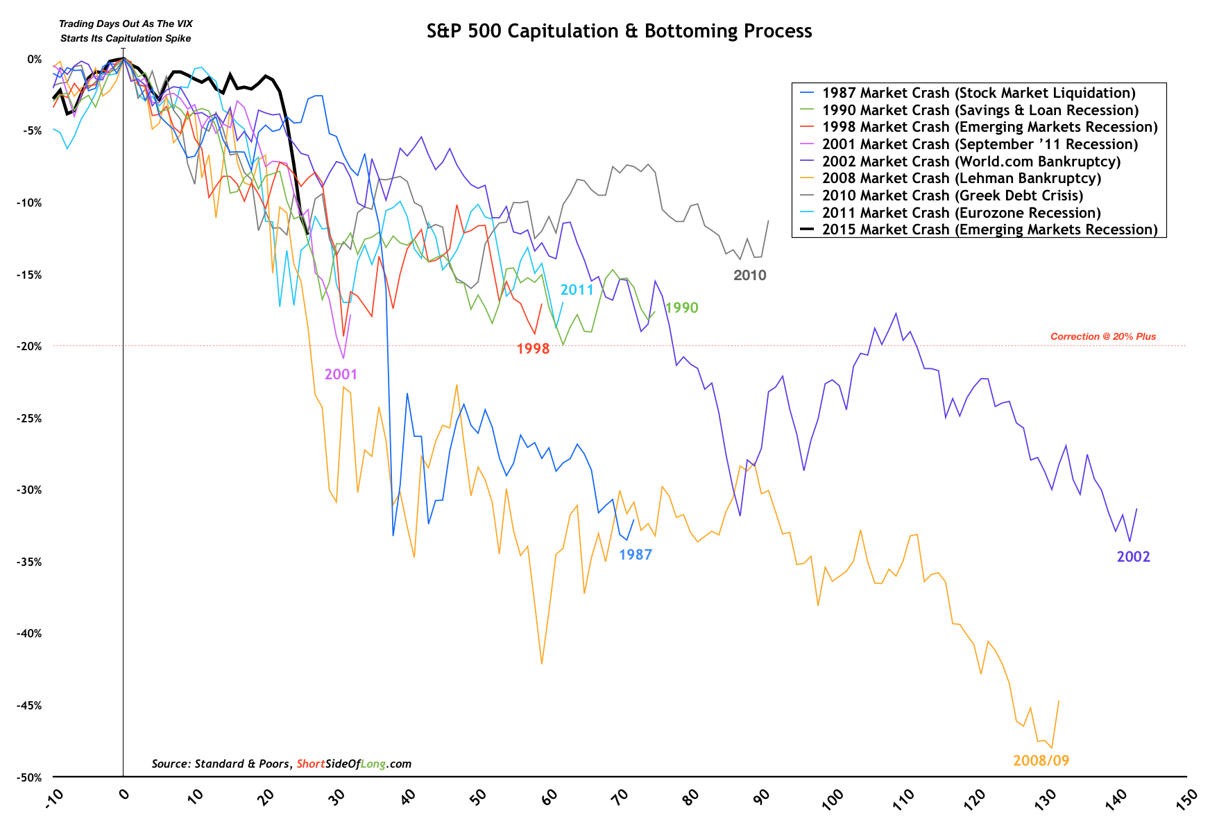 SPX Capitulation and Bottoming Process 1987-2015