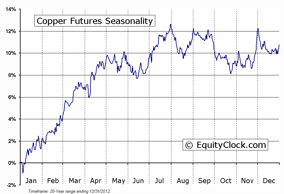 Copper Future