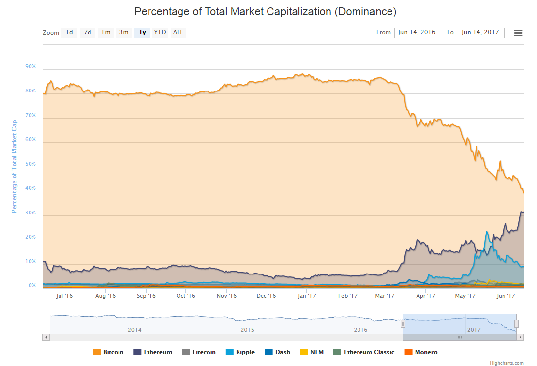 Ethereum Trading Chart