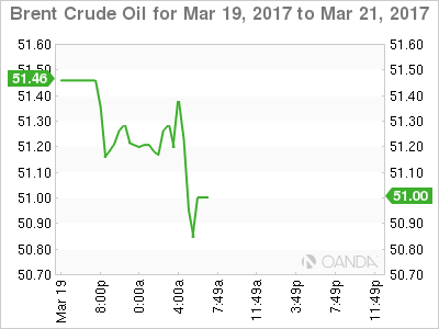 Brent Crude Oil Mar 19 - 21 Chart