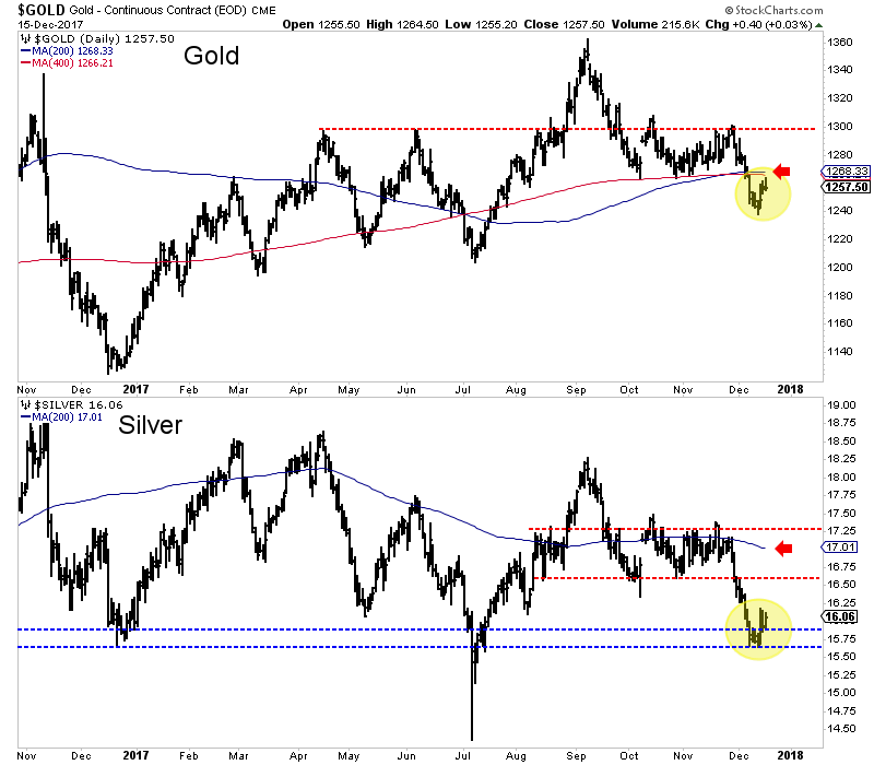 Gold & Silver Daily Chart