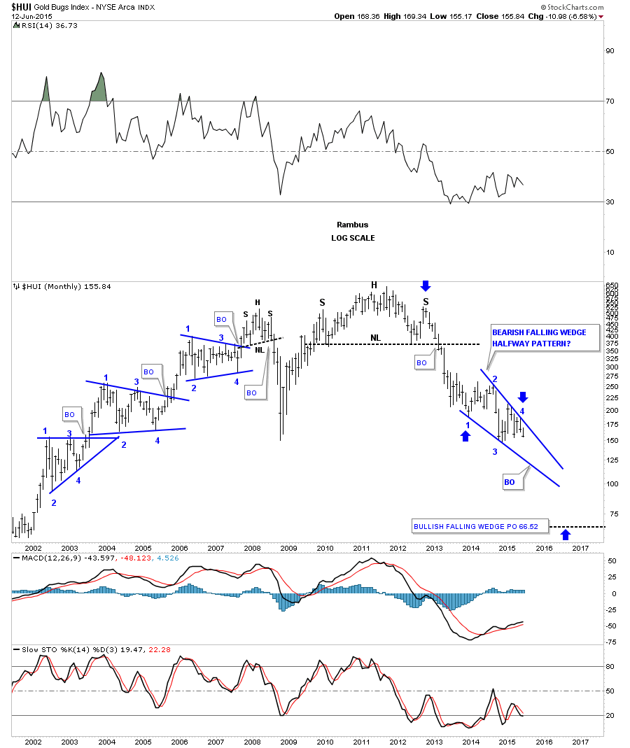 HUI Monthly 2002-2015 with Bearish Falling Wedge