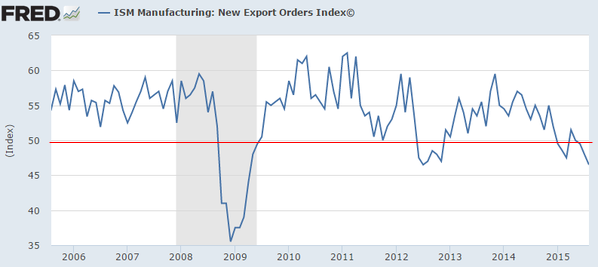 New Export Orders 2005-2015