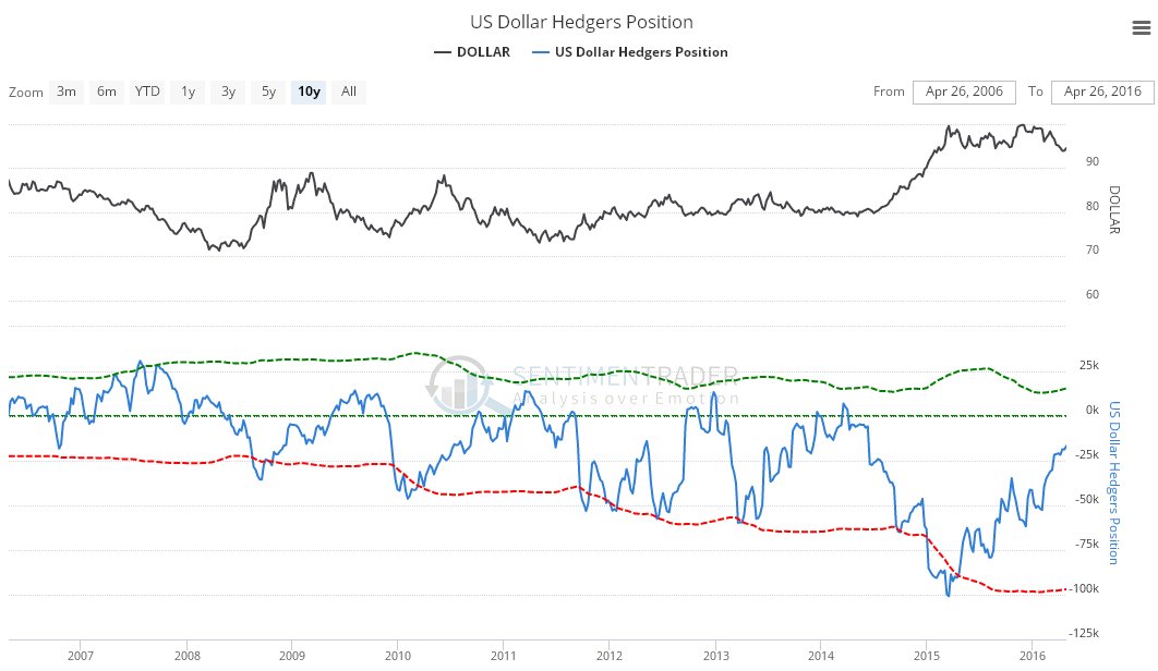 US Dollar Hedge Position