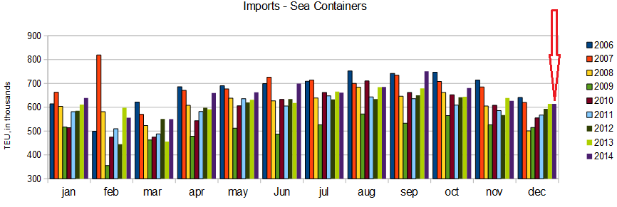 Import Container Counts