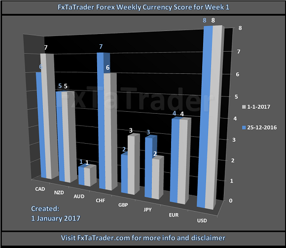 FxTaTrader Forex Weekly Currency Score For Week 1